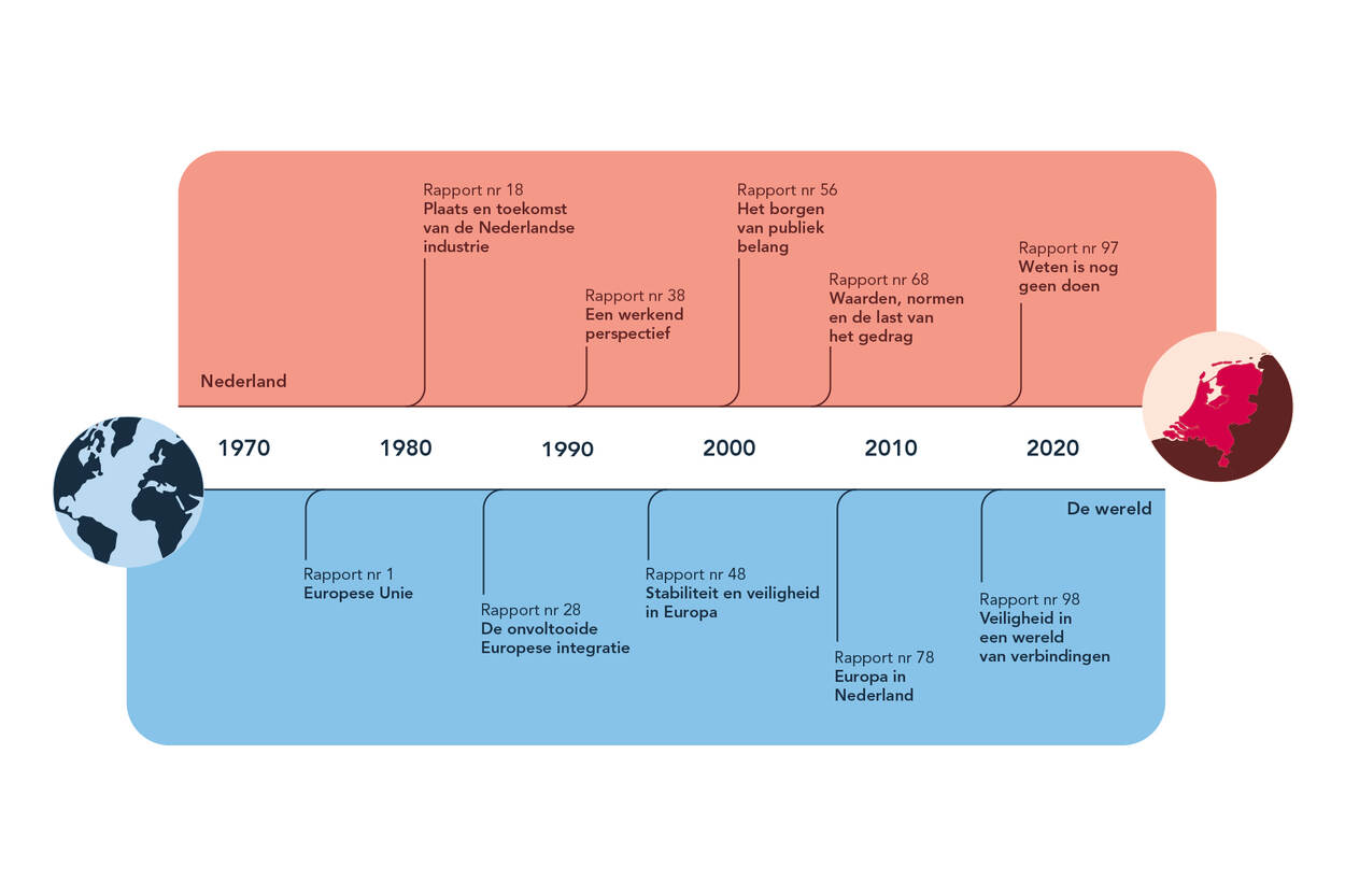 Tijdlijn 50 jaar WRR in 10 rapporten